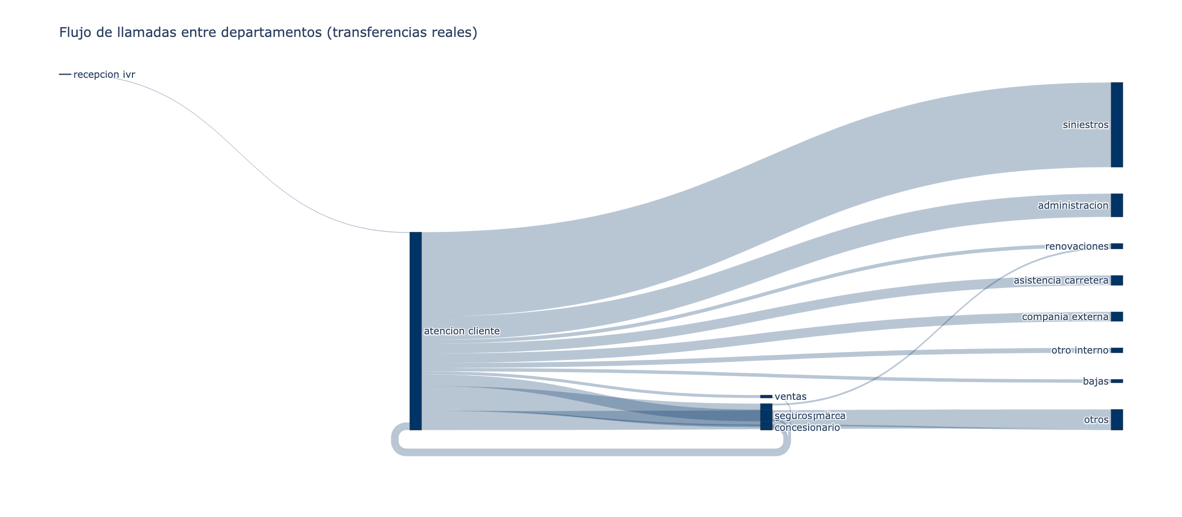 Diagrama de flujo de transferencias entre departamentos